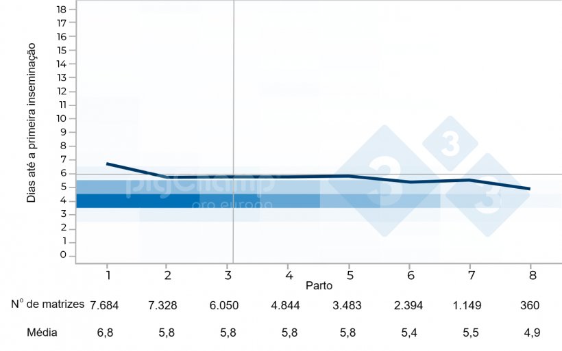 Gr&aacute;fico 4. Intervalo desmame-cio de matrizes m&atilde;es de leite&nbsp;em fun&ccedil;&atilde;o do n&uacute;mero de partos 2017-2021.
